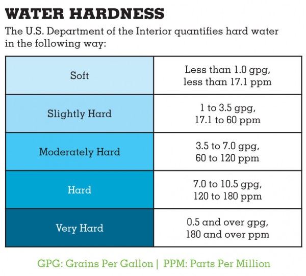 water-hardness-70